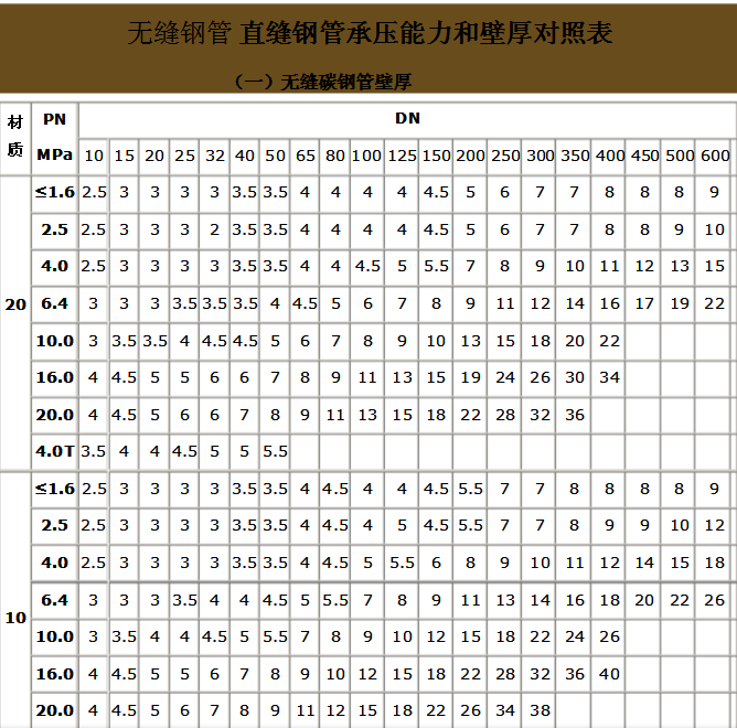 無縫鋼管承壓能力和壁厚對照表